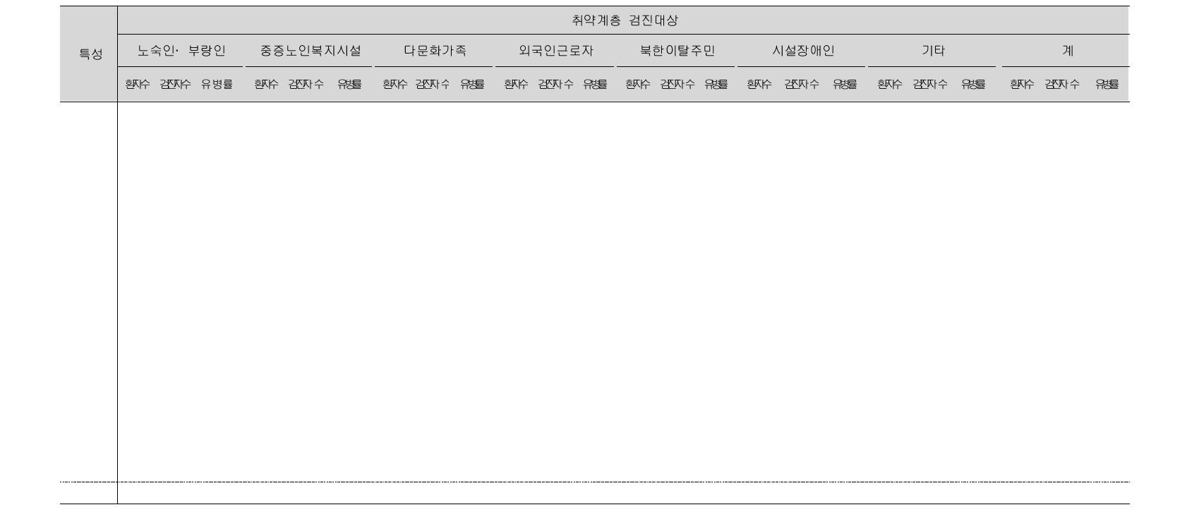 결핵취약계층 검진대상의 그룹간 활동성폐결핵 현황