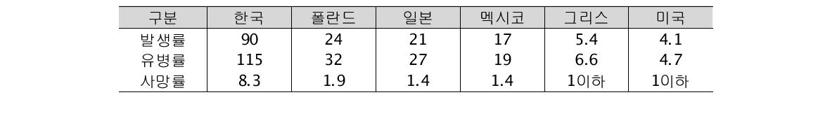 OECD 국가의 결핵지표