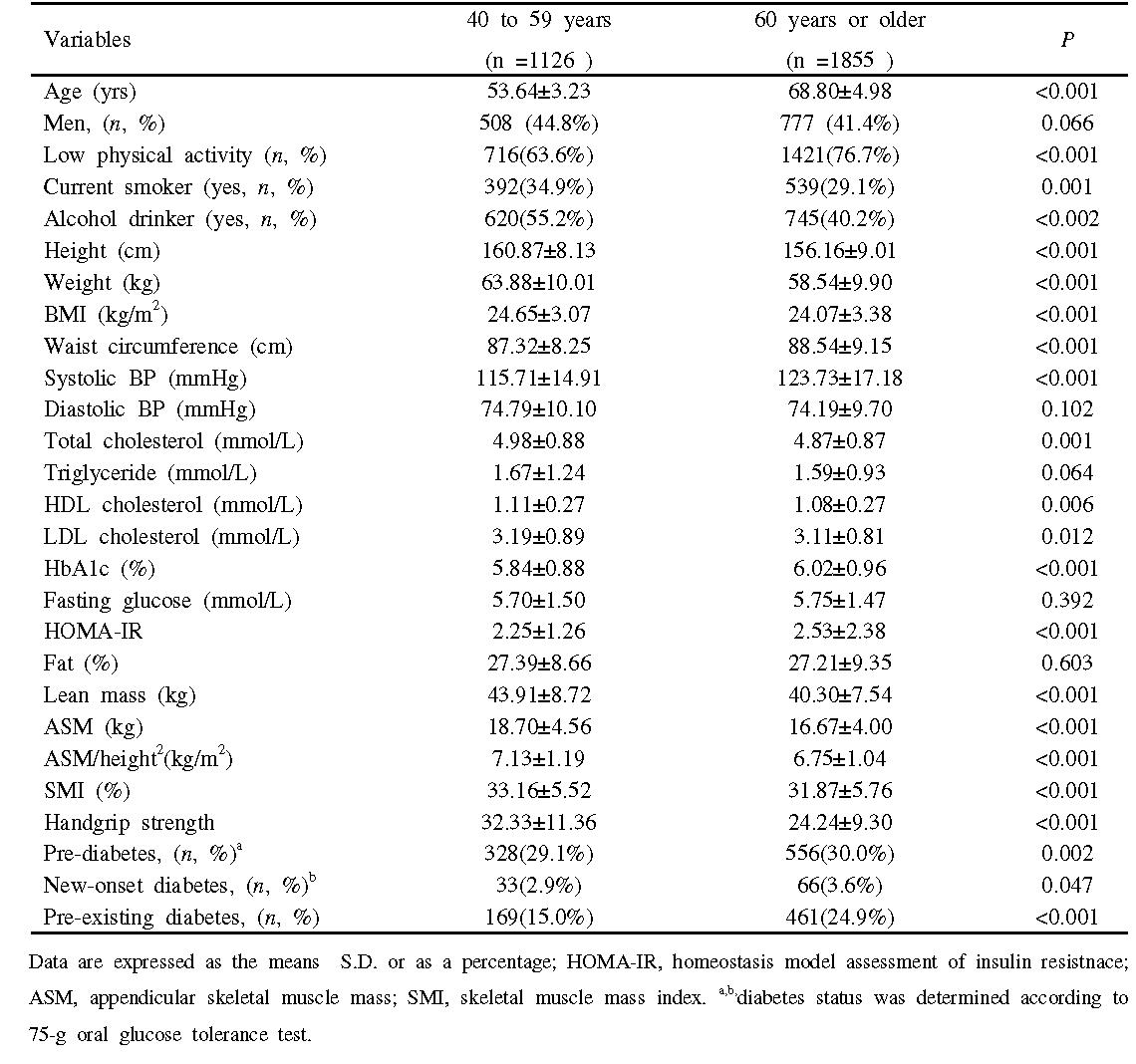 Baseline characteristics of the study subjects