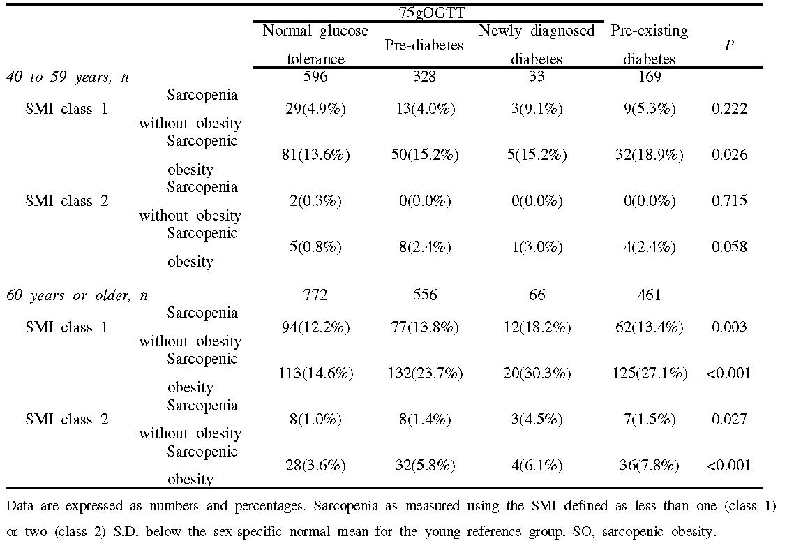 Prevalence of sarcopenia and SO according to the diabetes status of each subject in age-stratified group