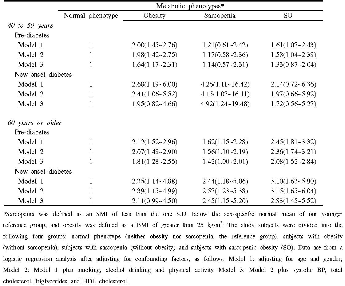 Adjusted odd ratios of the pre-diabetes and new-onset diabetes by each metabolic phenotype in age-stratified group(pre-existing diabetics excluded)