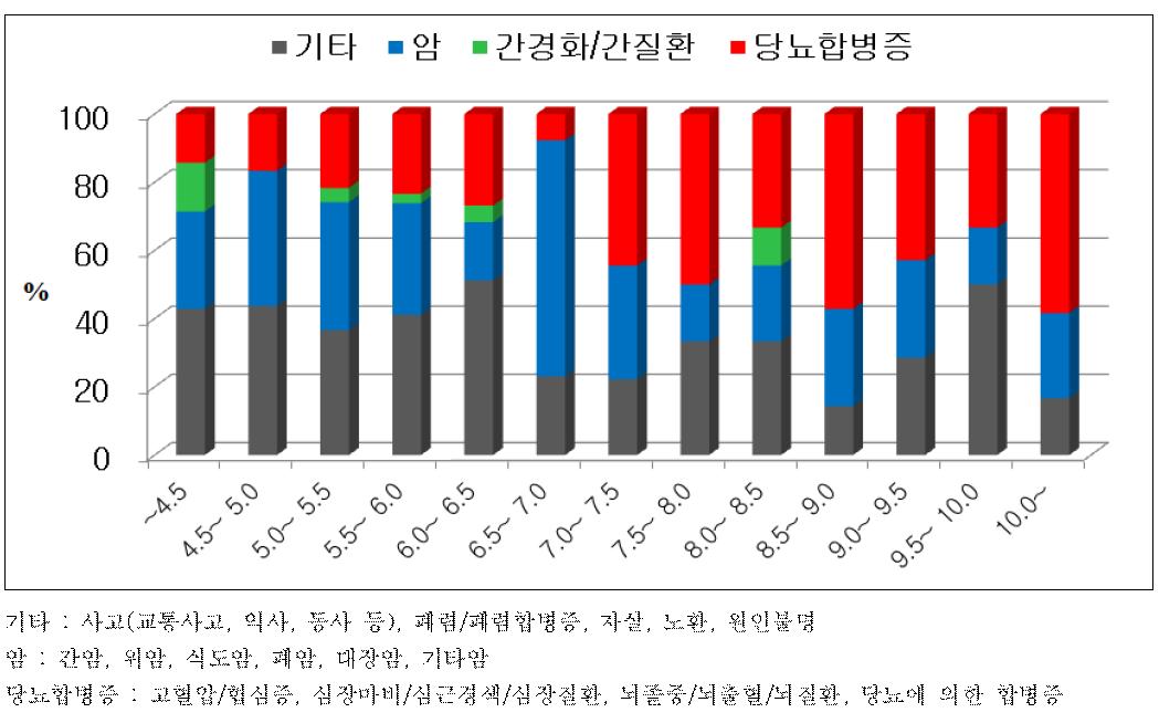 HbA1c 그룹별 사망 원인 비교