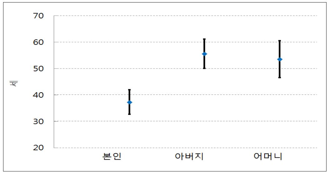 당뇨병 가족력에 대한 당뇨병 발병 연령