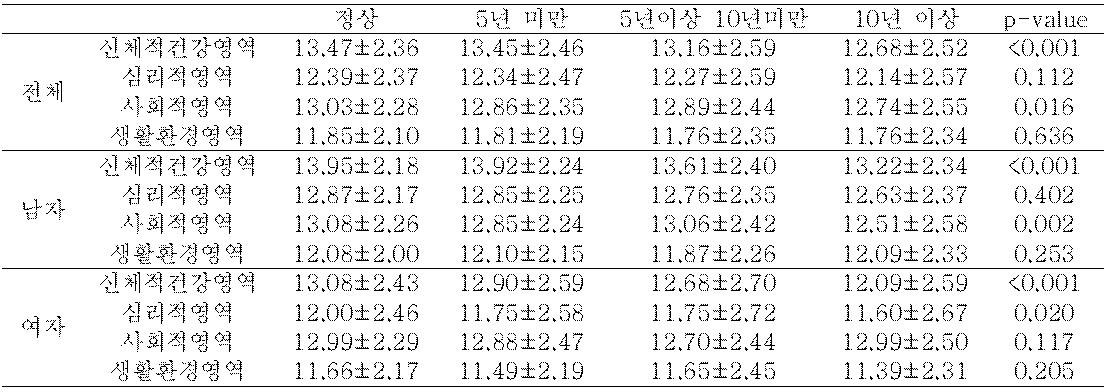 당뇨병 발병 기간에 따른 삶의 질 수치 비교