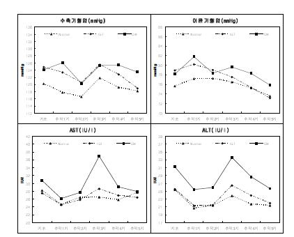 당뇨병 진단별 활력증후·간기능 수치 - 추적 5기 1차년도 검진대상자