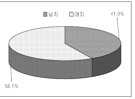 성별 분포 - 추적 5기 1차년도 검진대상자