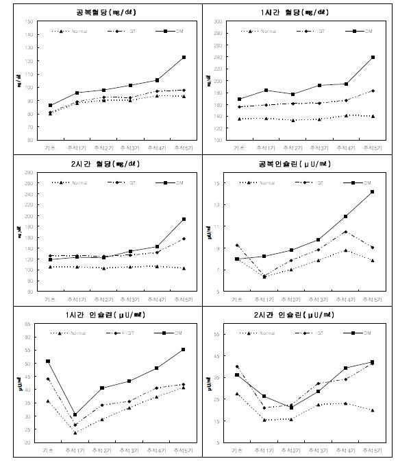 당뇨병 진단별 당대사수치 - 추적 5기 1차년도 검진대상자