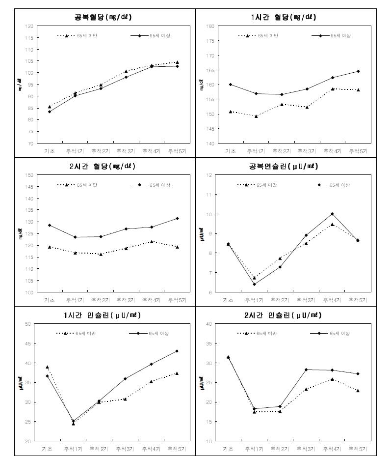 연령별 당대사수치 - 추적 5기 1차년도 검진대상자