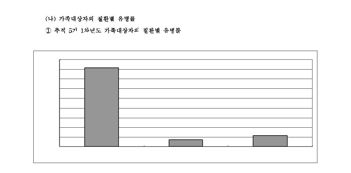 당뇨병 분포 - 추적 5기 1차년도 가족대상자