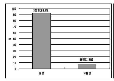 고혈압 분포- 추적 5기 1차년도 가족대상자