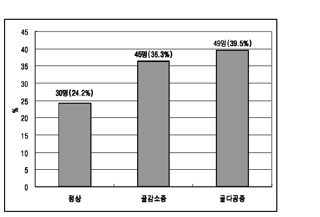 경골 골다공증 분포 - 추적 5기 1차년도 가족대상자