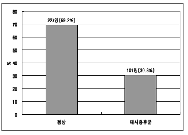 대사증후군 분포 - 추적 5기 1차년도 가족대상자