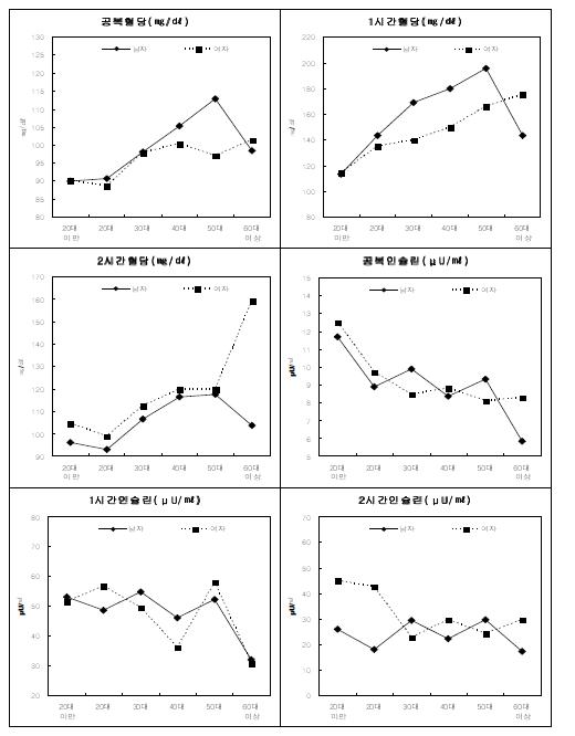 성별 당대사수치 - 추적 5기 1차년도 가족대상자