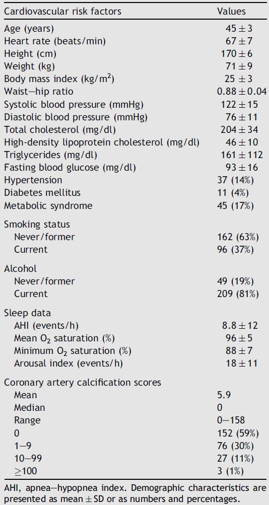 Potential cardiovascular risk factors andmeasures of coronary artery calcification for 258 middleaged men.