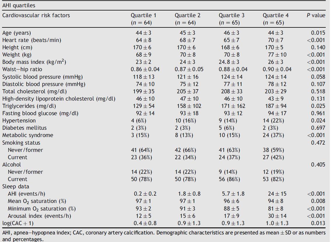 Comparison of potential cardiovascular risk factors across the quartiles of apneaehypopnea index.