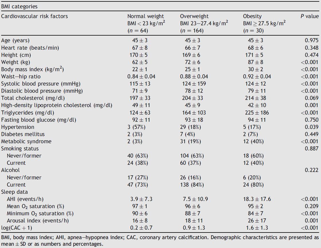 Comparison of potential cardiovascular risk factors across the categories of body mass index.