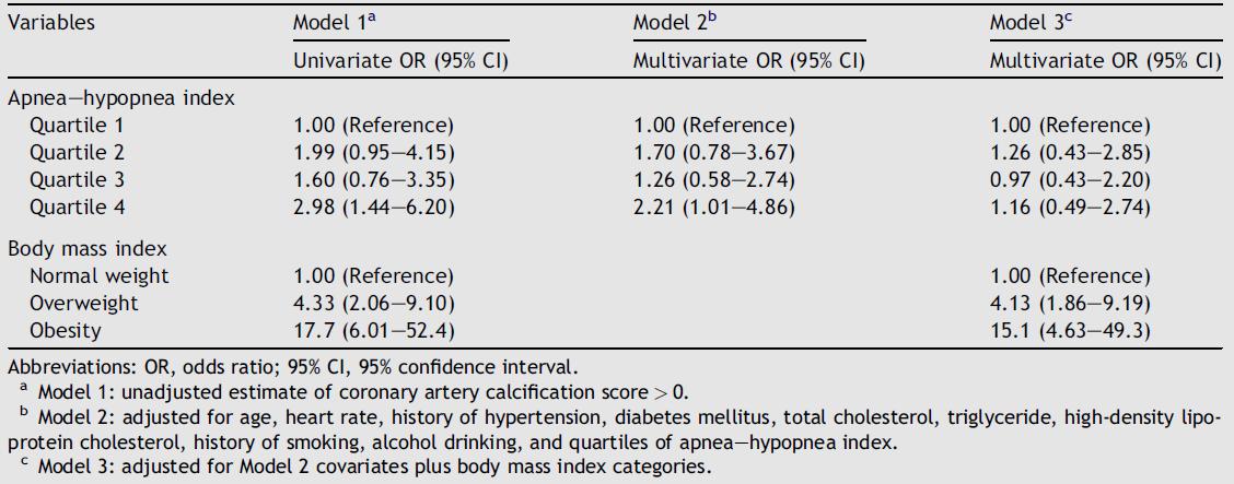 4 Association of apneaehypopnea index and body mass index with the presence of coronary artery calcification.