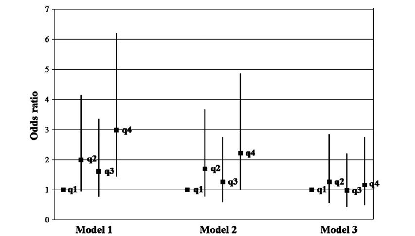 The highest quartile of apneaehypopnea index (AHI) severity is associated with the presence of coronary artery calcification (CAC) in univariate (Model 1) and multivariate (Model 2) analyses, excluding body mass index (BMI). However, after adding BMI as a risk factor (Model 3), AHI in the forth quartile is no longer significantly associated with CAC.