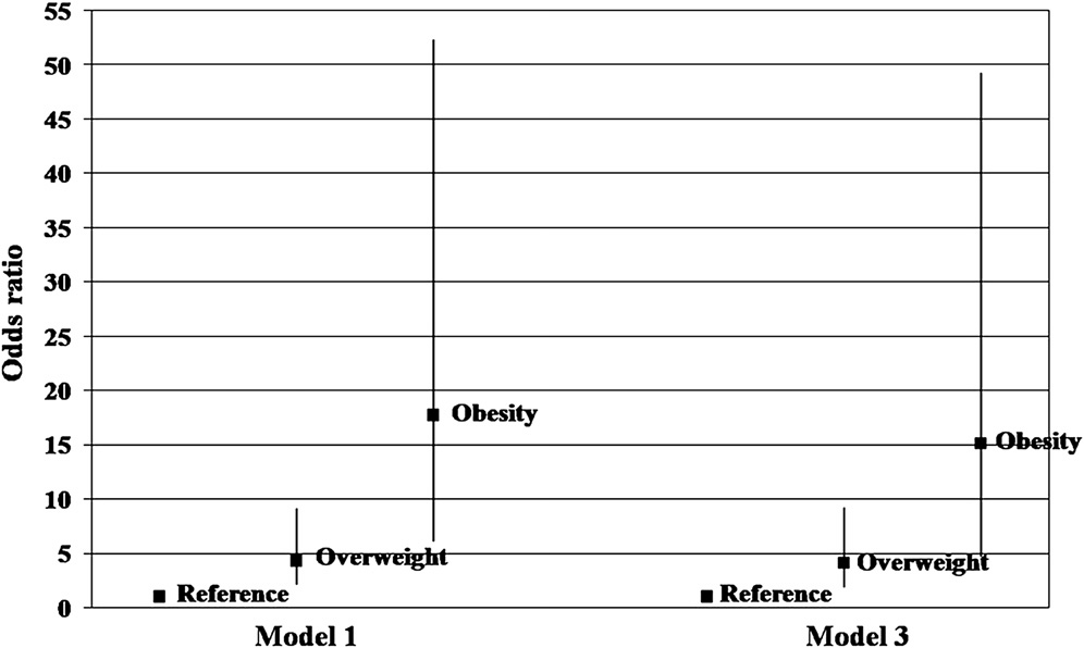 Obesity is associated with an increase in the odds of the presence of coronary artery calcification (CAC) in a univariate analysis (Model 1). After adjustment for age, heart rate, hypertension, diabetes mellitus, total cholesterol, triglyceride, highdensity lipoprotein cholesterol, current smoking, alcohol, and quartiles of apneaehypopnea index, a body mass index (BMI) of 23e27.4 kg/m2 (overweight) and a BMI  27.5 kg/m2 (obese) are independently associated with CAC (Model 3).