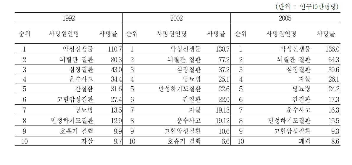 연도별 사망 원인별 사망률 (통계청)