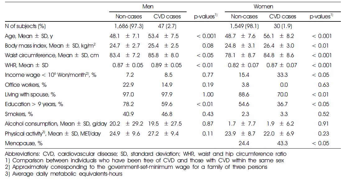 Baseline characteristics of 3,312 study subjects from a population-based cohort by sex and the presence of cardiovascular disease identified during a 6-year follow-up period