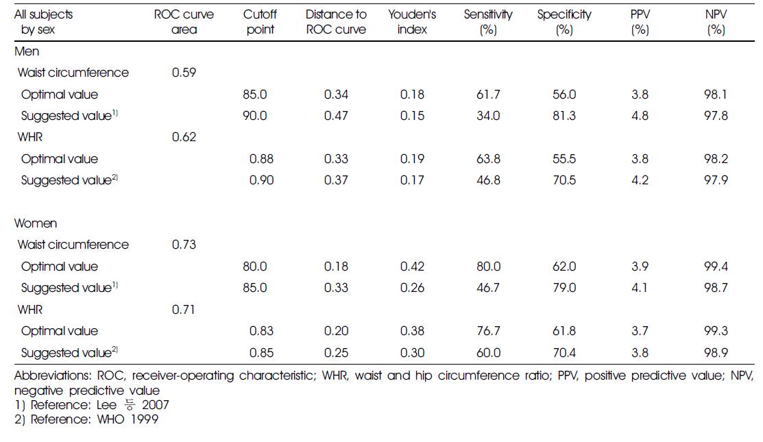 Area under the ROC curve and measures of diagnostic accuracy for waist circumference and waist and hip circumferenceratio in the association with the incidence of cardiovascular disease by sex