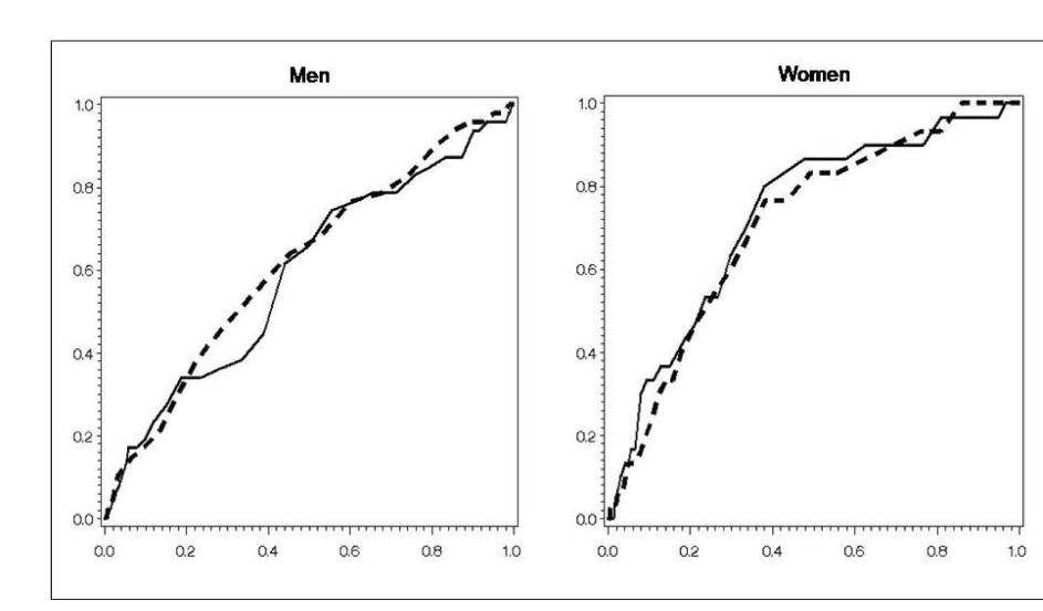 Comparison of receiver-operating characteristic (ROC) curves for waist circumference (continuous line) and waist and hipcircumference ratio (dashed line) by sex.