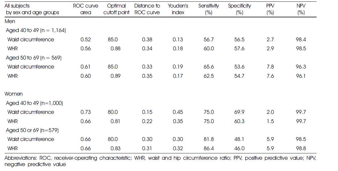 Area under the ROC curve and measures of diagnostic accuracy for waist circumference and waist and hip circumferenceratio in the association with the incidence of cardiovascular disease by sex and age groups