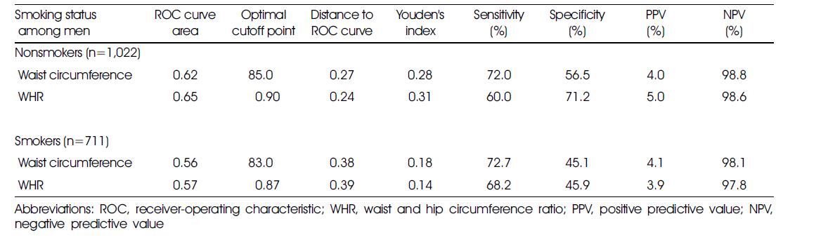 Area under the ROC curve and measures of diagnostic accuracy for waist circumference and waist and hip circumferenceratio in the association with the incidence of cardiovascular disease by smoking status among men