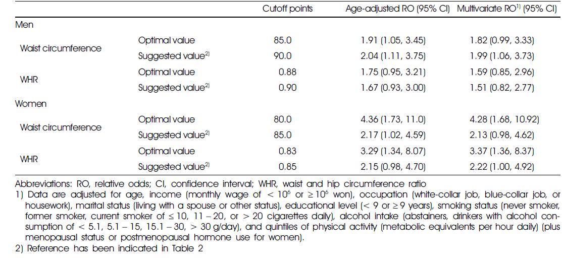 Relative odds of cardiovascular disease according to cutoff points of waist circumference and waist and hip circumferenceratio in a 6-year follow-up study