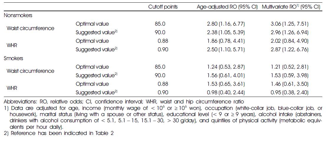 Relative odds of cardiovascular disease according to cutoff points of waist circumference and waist and hip circumferenceratio in a 6-year follow-up study for men