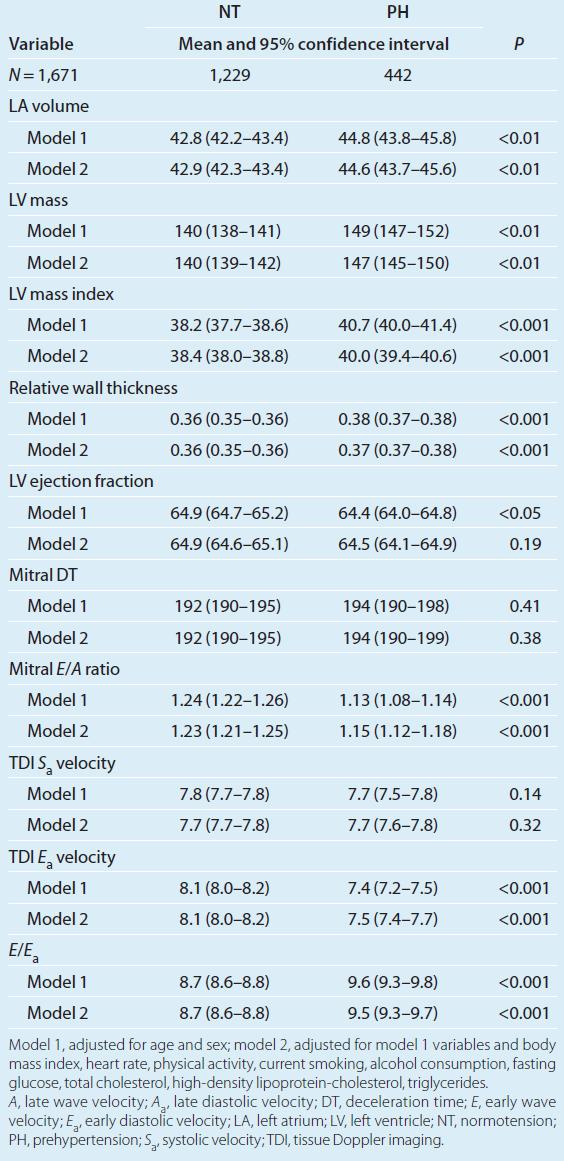 Association between blood pressure categories and echocardiographic parameters