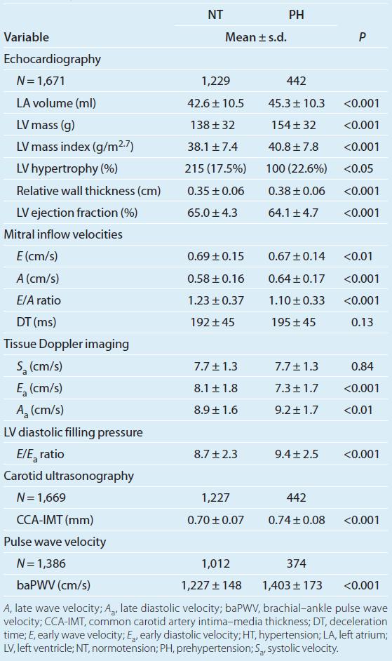 Measurements of cardiovascular structure and function of the study participants