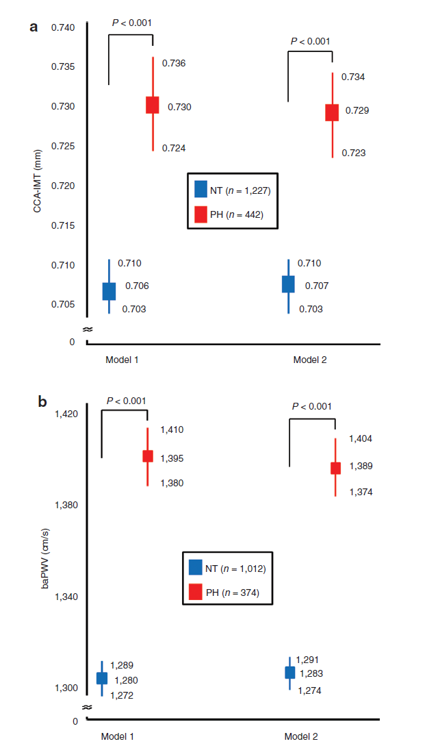 Differential effects of blood pressure categories on common carotid artery intima–media thickness (CCA-IMT) and brachial–ankle pulse wave velocity (baPWV). Multivariate-adjusted mean values and 95% confidence intervals of (a) CCA-IMT and (b) baPWV are presented. Model 1, adjusted for age and gender. Model 2, adjusted for model 1 variables and body mass index, heart rate, physical activity, current smoking, alcohol consumption, fasting glucose, total cholesterol, high-density lipoprotein-cholesterol, triglycerides. NT, normotension; PH, prehypertension.