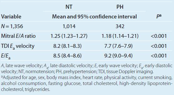 Adjusted values for left ventricular diastolic parameters according to blood pressure categories in participants with normal left ventricular mass index