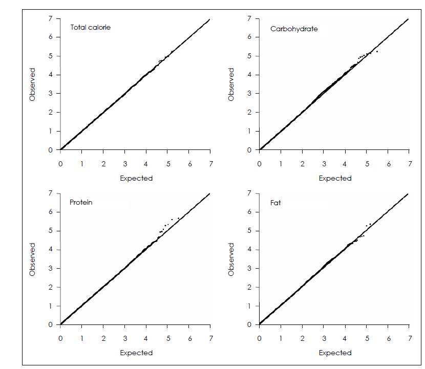 Quantile-quantile (QQ) plots of the -log10 p-values from the additive model-based analysis of genome- wide association data for average daily intake of total calorie and macronutrients among 3,690 study subjects. Amounts of carbohydrate, protein, and fat consumption have been adjusted for total calorie and log-transformed.