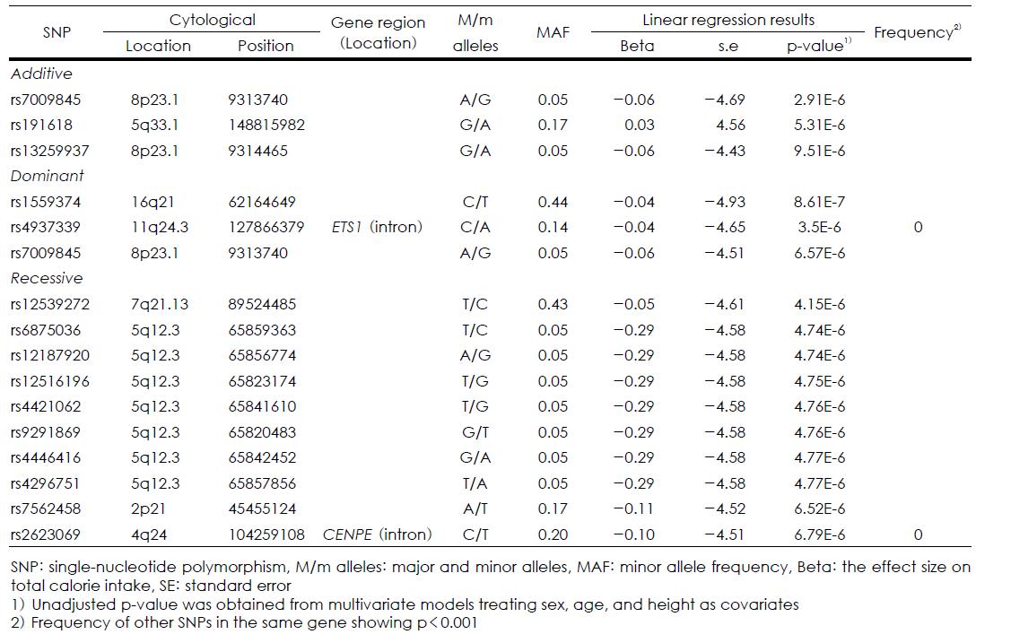 SNPs showing the smallest unadjusted p-values (< 10-5) for the association with natural log transformed calorie intake ac-cording to additive, dominant, and recessive models