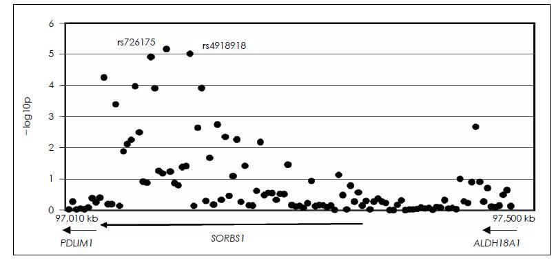 Association analysis of SNPs in SORBS1 gene region on chromosome 10q23.33. The panel shows pvalues for the association testing of genome-wide association data with natural log transformed calorie- adjusted carbohydrate intake. The association was drawn from linear regression analysis adjusted for sex, age, and height on the basis of additive model. The Y axis is the negative log10 p-values and the × axis is position of chromosome 10q23.