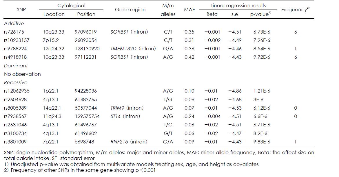 SNPs showing the smallest unadjusted p-values (< 10-5) for the association with natural log transformed calorie-adjusted carbohydrate intake according to additive, dominant, and recessive models