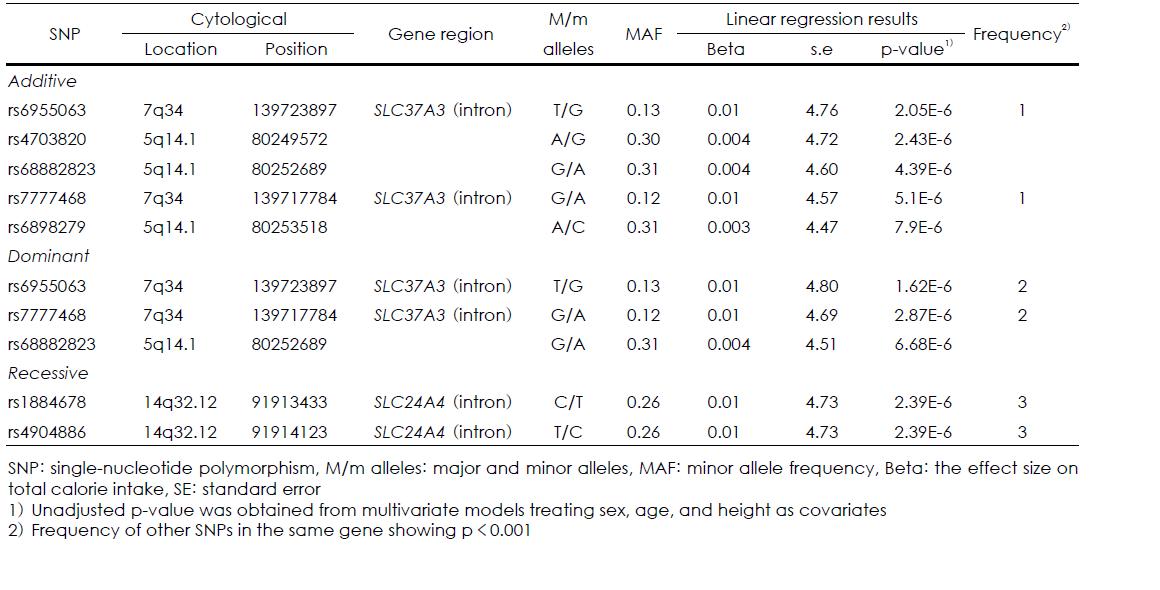 SNPs showing the smallest unadjusted p-values (< 10-5) for the association with natural log transformed calorie-adjusted protein intake according to additive, dominant, and recessive models