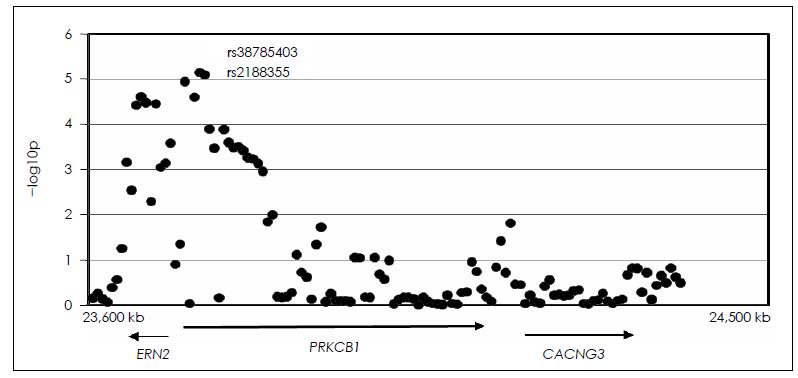 Association analysis of SNPs in PRKCB1 gene region on chromosome 16p12.1. The panel shows pvalues for the association testing of genome-wide association data with natural log transformed calorie- adjusted fat intake. The association was drawn from linear regression analysis adjusted for sex, age, and height on the basis of dominant model. The Y axis is the negative log10 p-values and the × axis is