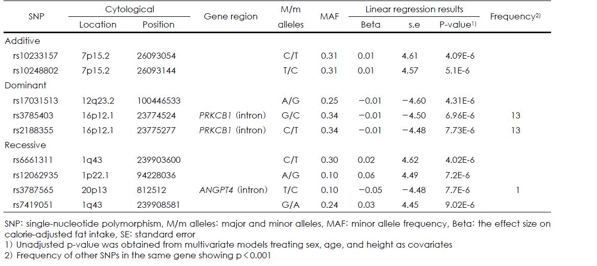 SNPs showing the smallest unadjusted p-values (< 10-5) for the association with natural log transformed calorie-adjusted fat intake according to additive, dominant, and recessive models