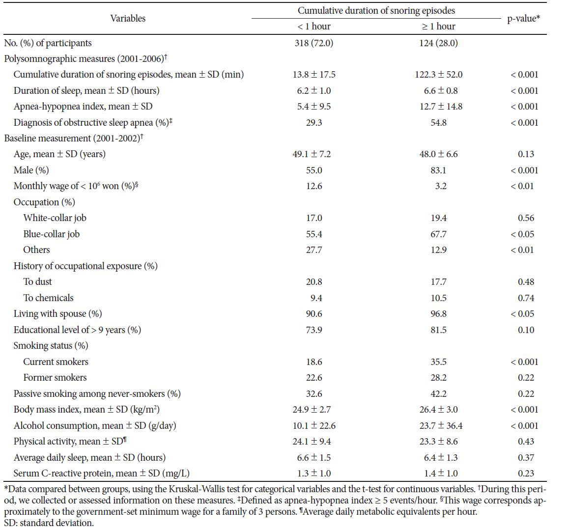 Comparison of characteristics according to cumulative duration of snoring episodes, as recorded during polysomnographic evaluation