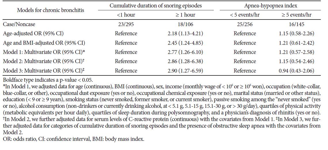 Association of snoring and obstructive sleep apnea with chronic bronchitis