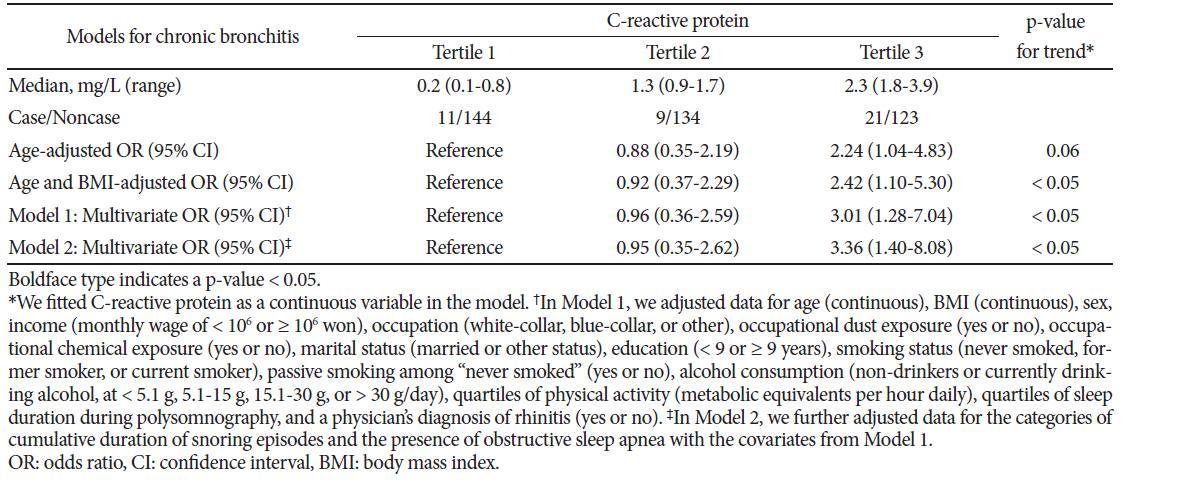 Association between C-reactive protein and chronic bronchitis