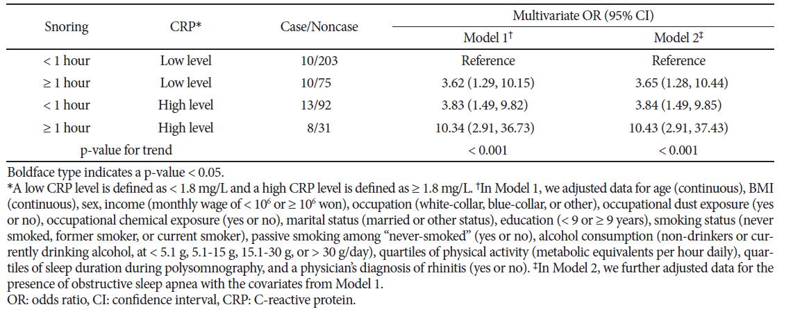 Joint analyses of snoring and C-reactive protein in relation to chronic bronchitis