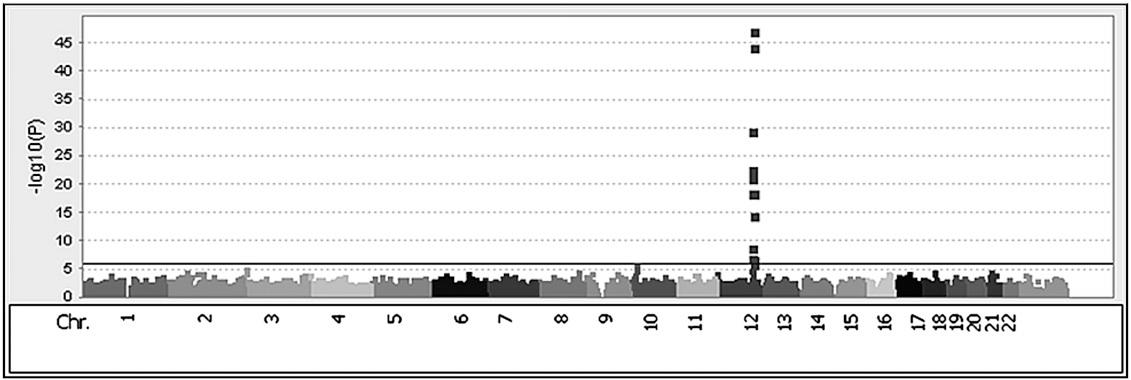 Manhattan plots of discovery genome-wide association data for the association with natural log-transformed average alcohol consumption per day among 1721 Korean male drinkers. The y axis shows the 2log10 unadjusted P values, and the squares indicate positions along the chromosome (Chr.). The solid line indicates the P value of 1 · 1026.