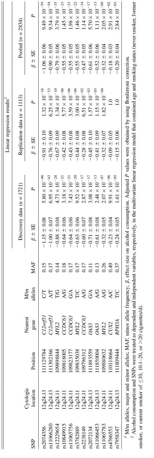 Single nucleotide polymorphisms (SNPs) that showed the smallest adjusted P values in additive-model analyses for the association with natural log-transformed alcohol consumption