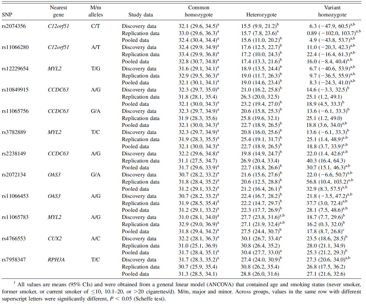 Comparison of average daily alcohol consumption (in g) according to genotypes of significant single nucleotide polymorphisms (SNPs)1