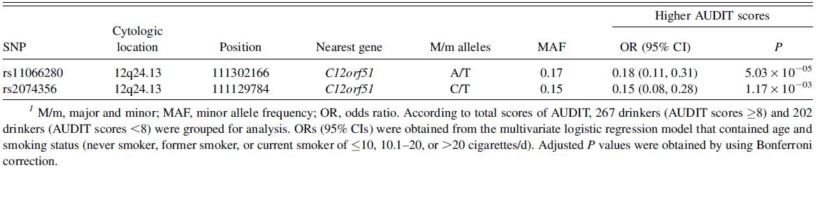 Single nucleotide polymorphisms (SNPs) that showed the smallest P values in the association with higher scores of the Alcohol Use Disorder Identification Test (AUDIT) in 469 male drinkers from discovery data